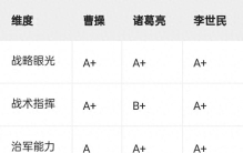横向对比：曹操 vs 诸葛亮 vs 李世民，谁才是真正的军事天花板