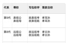 写包不会写？上九代祖先、内外亲戚尊称、写包称呼、落款自称来了