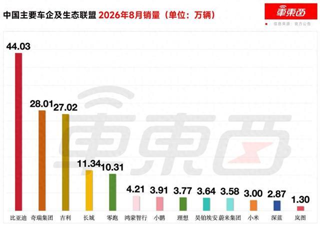 比亚迪零跑8月杀疯了,理想单月多卖7000辆新车,4家新势力走跌