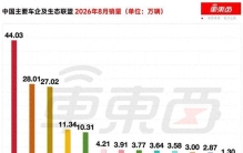 比亚迪零跑8月杀疯了，理想单月多卖7000辆新车，4家新势力走跌