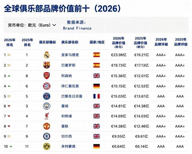 2026全球俱乐部品牌价值榜top10:皇马3连冠,英超占5席,意甲无