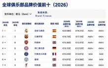 2026全球俱乐部品牌价值榜top10：皇马3连冠，英超占5席，意甲无