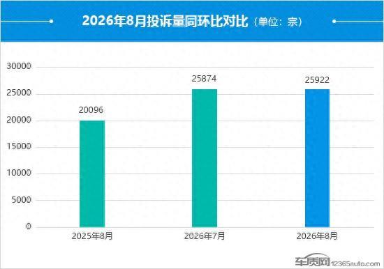 2026年8月国内汽车投诉排行及分析报告