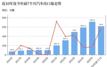合规体系下，中国汽车出海增长曲线如何改写？