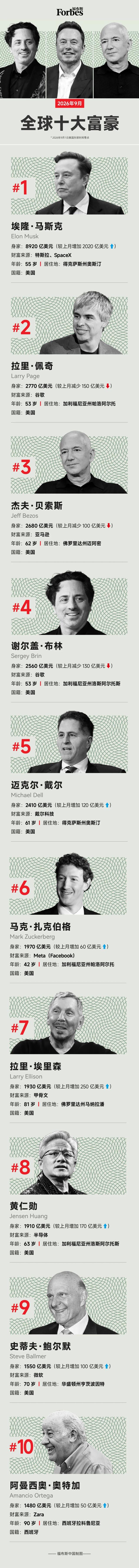 福布斯公布全球十大富豪最新榜单:马斯克身家达8920亿美元,稳居第一