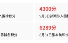 张本美和入围榜第一，孙颖莎世界排名第一：同一周为何两榜颠倒？