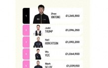 WST最新世界排名：塞尔比跌至第5小特升至第2常冰玉冲前16