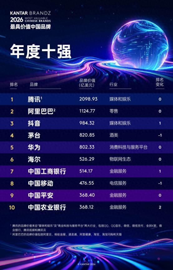 2026凯度BrandZ最具价值中国品牌100强：海尔连续16年上榜，蝉联榜单第六