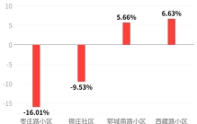 青岛楼市政策最宽松，为何西镇老房议价空间仍达10%-15%？