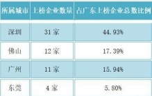 民企发明专利500强：广东包揽前五，前100名拿下26席