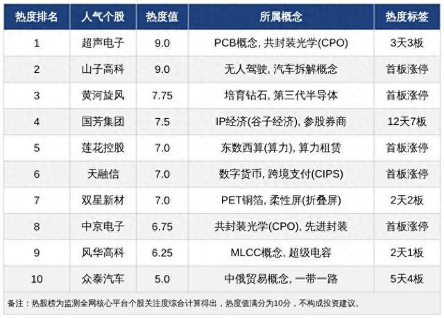今日A股十大人气热股:超声电子山子高科领衔,国芳集团众泰汽车连板走强