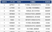 今日A股十大人气热股：超声电子山子高科领衔，国芳集团众泰汽车连板走强