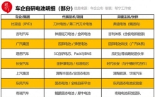 告别拼装，车企自研核心技术