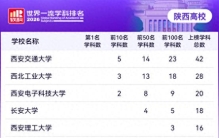 西安交大、西工大、西电、西农，最新世界排名！