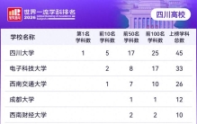 最新世界排名！川大、电子科大、西南交大等上榜