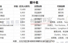 蜜雪和百胜中国位居前十！中国11家企业上榜《胡润全球餐饮企业价值TOP50》