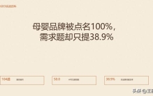 母婴品牌被点名100%，需求题却只提38.9%