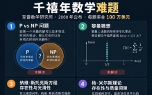 AI又拿下一个千禧年难题？OpenAI总裁亲口证实“进展重大”