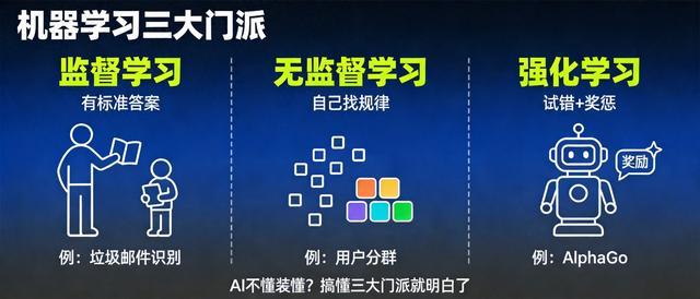 AI 不懂装懂?搞懂机器学习三大门派就明白了