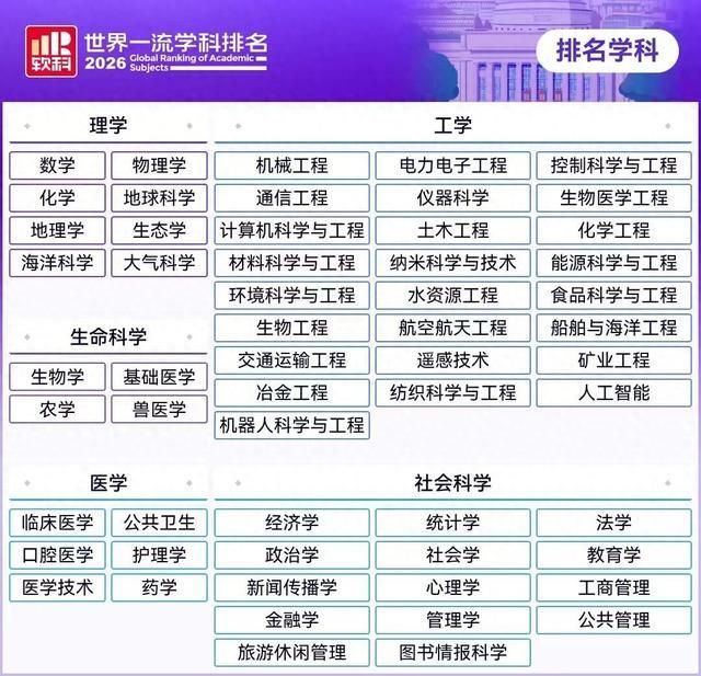 22个学科上榜!冶金工程蝉联世界第一!
