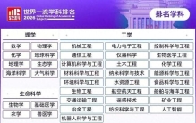 22个学科上榜！冶金工程蝉联世界第一！