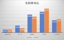 遥望科技“扭亏”背后：明星矩阵难掩低毛利