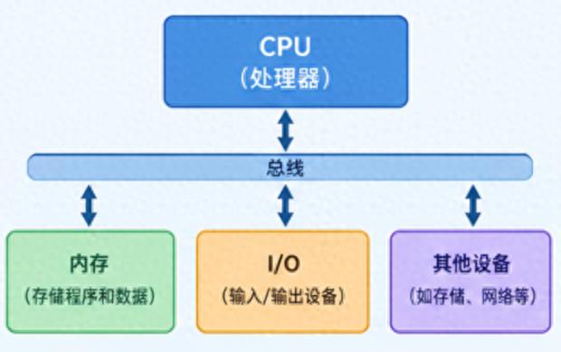 华为没有“颠覆”冯·诺依曼，华为真正想做的是重新定义“一台计算机”