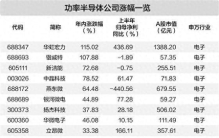 行业步入高景气周期 功率半导体迎涨价潮