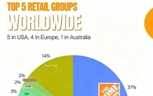 全球家居建材零售TOP10：Home Depot独占37%，Lowe’s紧随其后