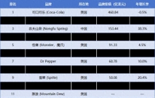 【饮品】2026全球软饮料品牌价值50强榜单公布！