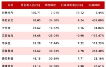 H1利润暴涨400%，进入涨价长周期？15家功率半导体厂商财报分析