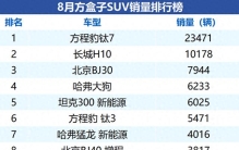 8月方盒子SUV销量榜，长城H10强势跻身第二名