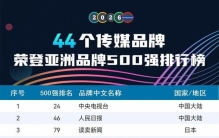 2026亚洲品牌500强发布，新民晚报位列第222位