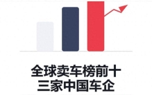 全球车企前十大变天！三家中国品牌同时上榜