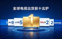 全球电视出货前十出炉：海尔第9，小米第5，TCL第2，榜首依旧稳坐
