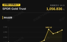 全球最大的黄金ETF SPDR Gold Trust持仓较前日增加0.86吨