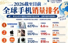 2026年全球手机销量排行榜已经正式发布。