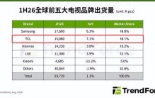 全球电视品牌排名出炉！TCL增速领跑，这家国货品牌凭什么？