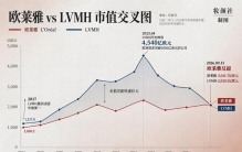 欧莱雅反超LVMH，全球美妆市值榜洗牌