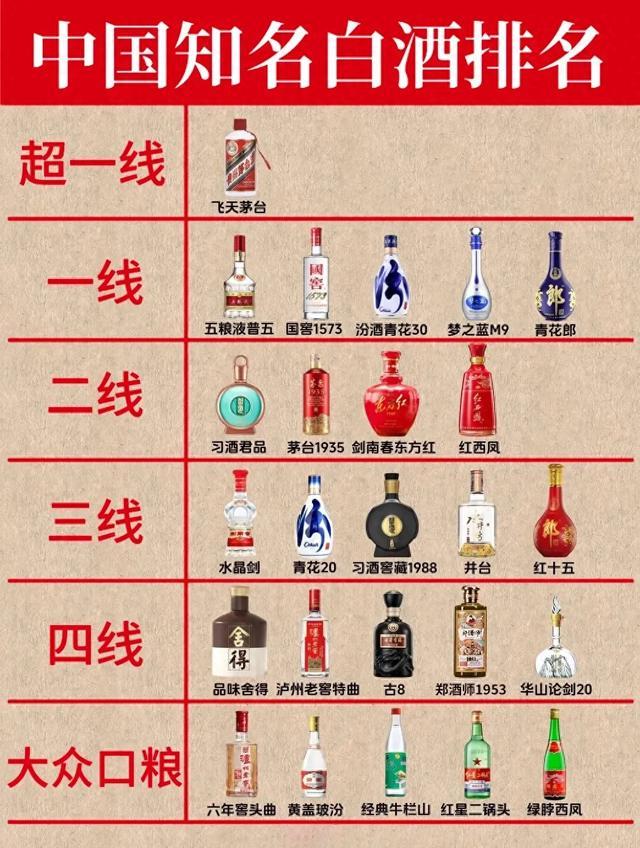 过节买酒别瞎买!一张图看懂国内白酒梯队,送礼自饮不踩坑