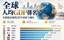 全球人均GDP排名：最富的国家是谁？