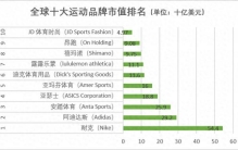 全球20大运动品牌（2026）：中国一家上榜？