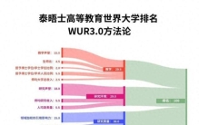 重磅！2027泰晤士世界大学排名发布