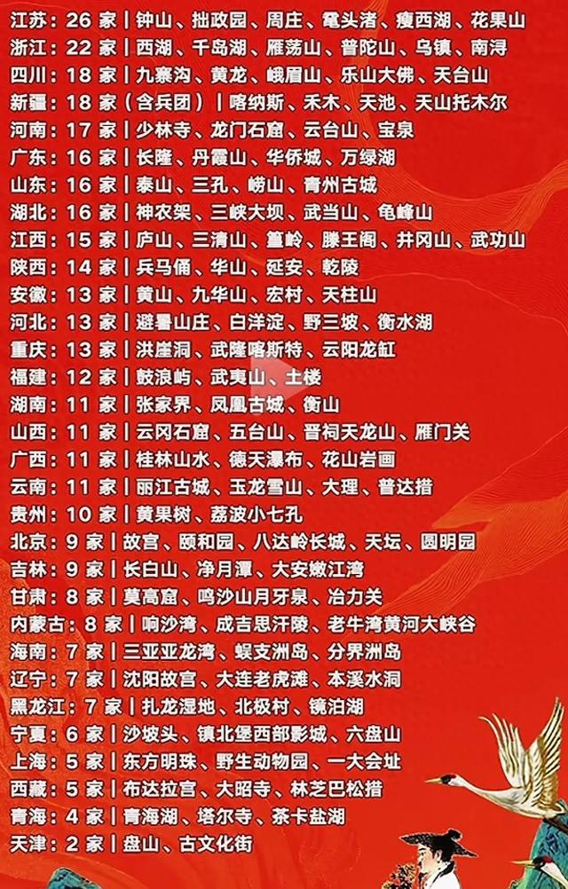 国庆出行参考！各省5A景区数量排名，挑目的地别瞎跑