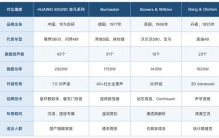 汽车音响品牌中谁是国产标杆？我的答案是HUAWEI SOUND