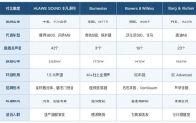 车载音响品牌十大排名怎么看？四个常客品牌，我用自己的耳朵给你盘一盘