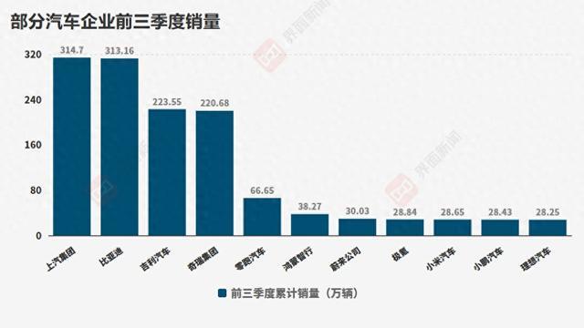汽车业前三季度成绩单:新势力格局重排,销冠之争再生悬念