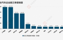 汽车业前三季度成绩单：新势力格局重排，销冠之争再生悬念