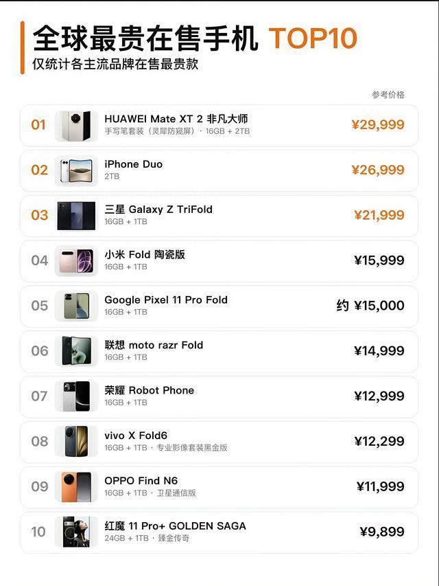 全球在售最贵手机TOP10榜单出炉!万元机已成高端主战场
