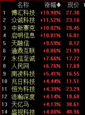AI安全需求爆发!博汇科技20CM涨停,海外“AI降速”呼声重估网络安全价值,网安周发布治理框架